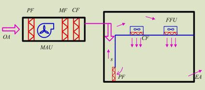 外氣空調箱(MAU)及循環空調箱(RCU)方式